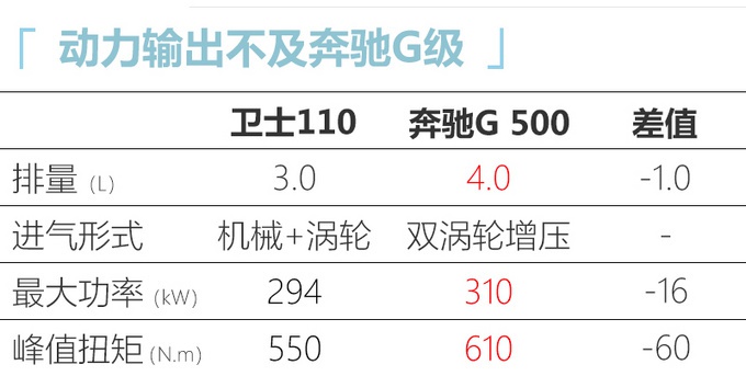 路虎全新卫士16日预售 或80万元起，你买奔驰大G还是路虎卫士？