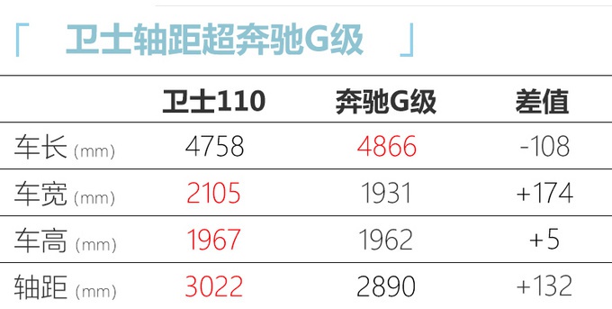 路虎全新卫士16日预售 或80万元起，你买奔驰大G还是路虎卫士？
