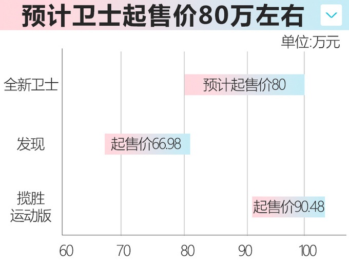 路虎全新卫士16日预售 或80万元起，你买奔驰大G还是路虎卫士？