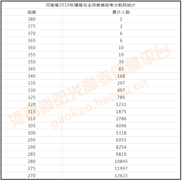 2020河南播音主持专_河南省2020年高招艺术省统考表演、播音主持类成绩