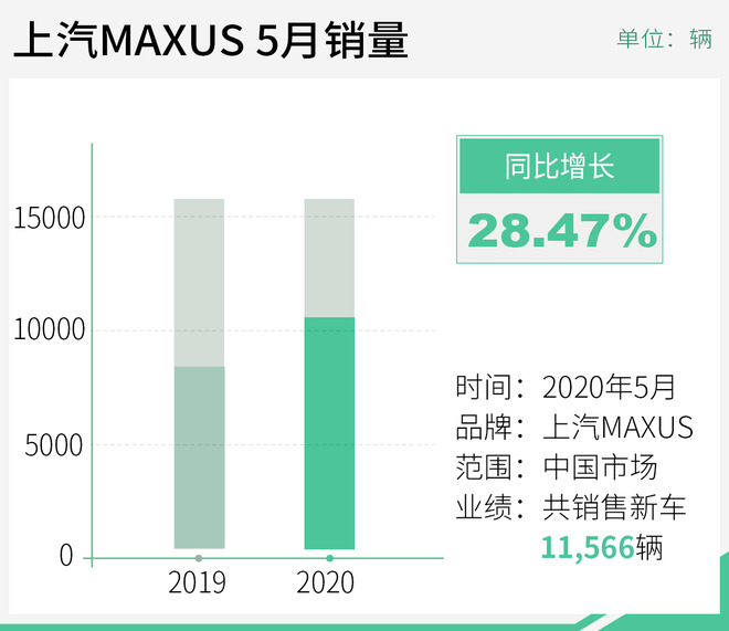 上汽MAXUS 5月销量达11,566辆 同比大增28.47%