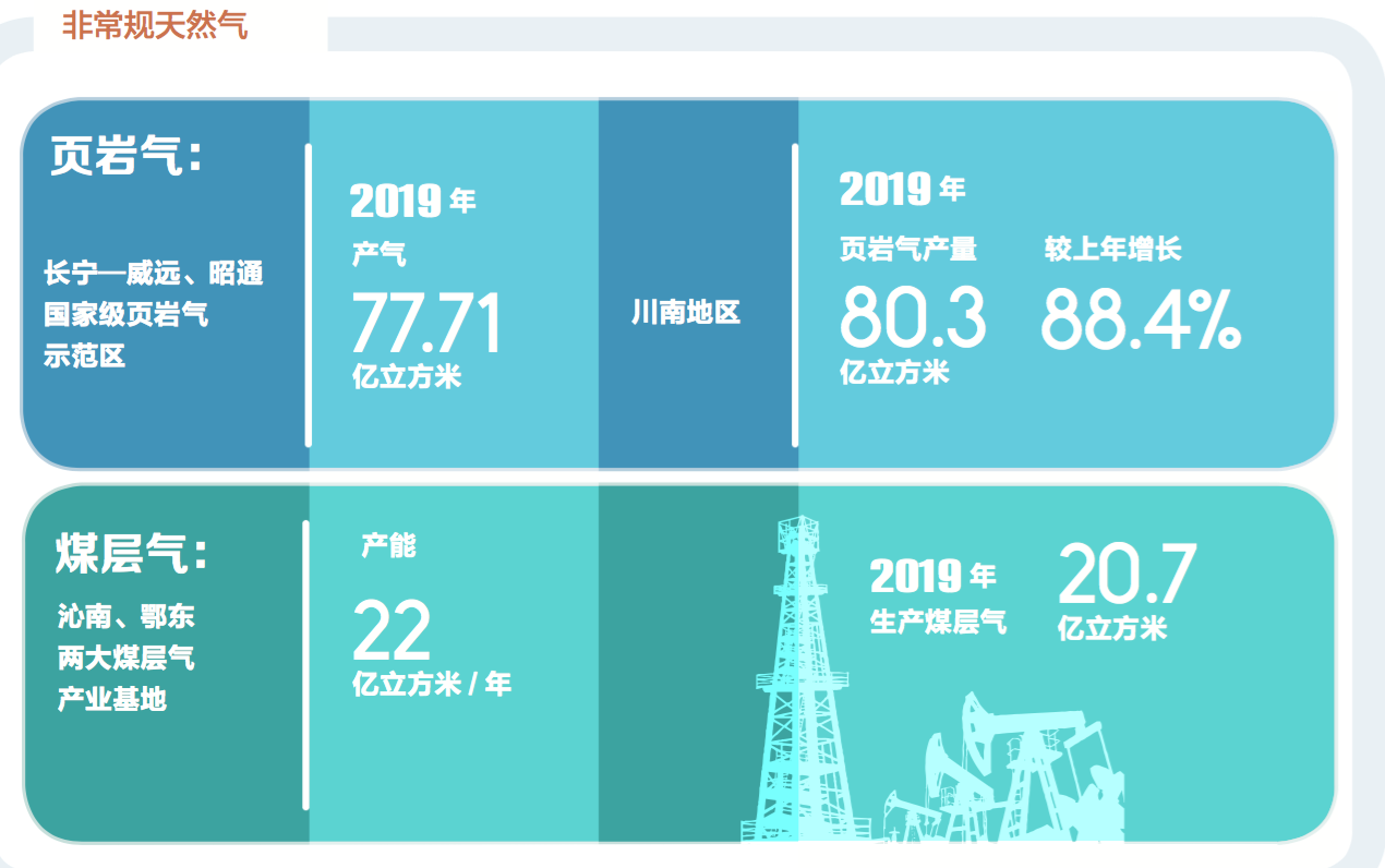 中国石油去年页岩气、煤层气产量情况