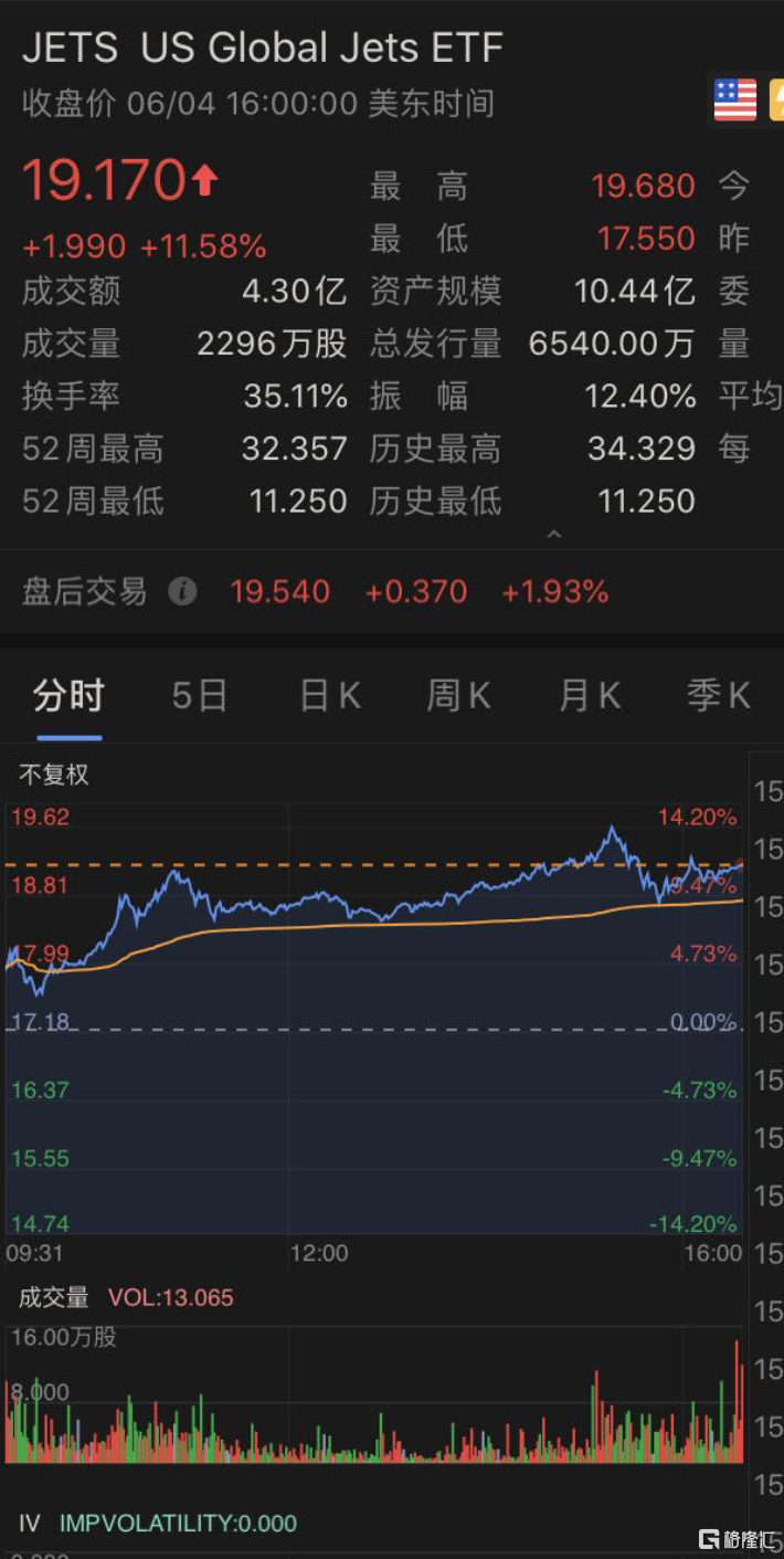 巴菲特这次亏大了