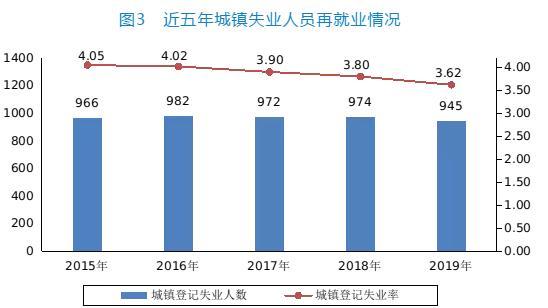 近五年城镇登记失业情况