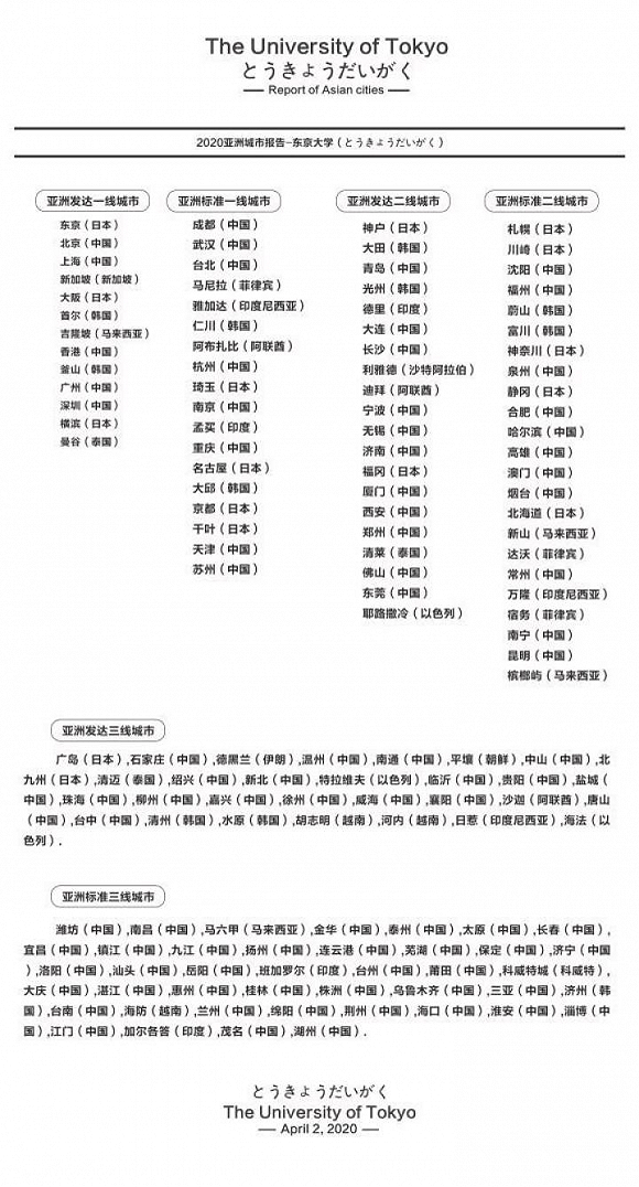 二线城市排名2020贵_2020亚洲城市排行榜!泉州入选亚洲标准二线城市!
