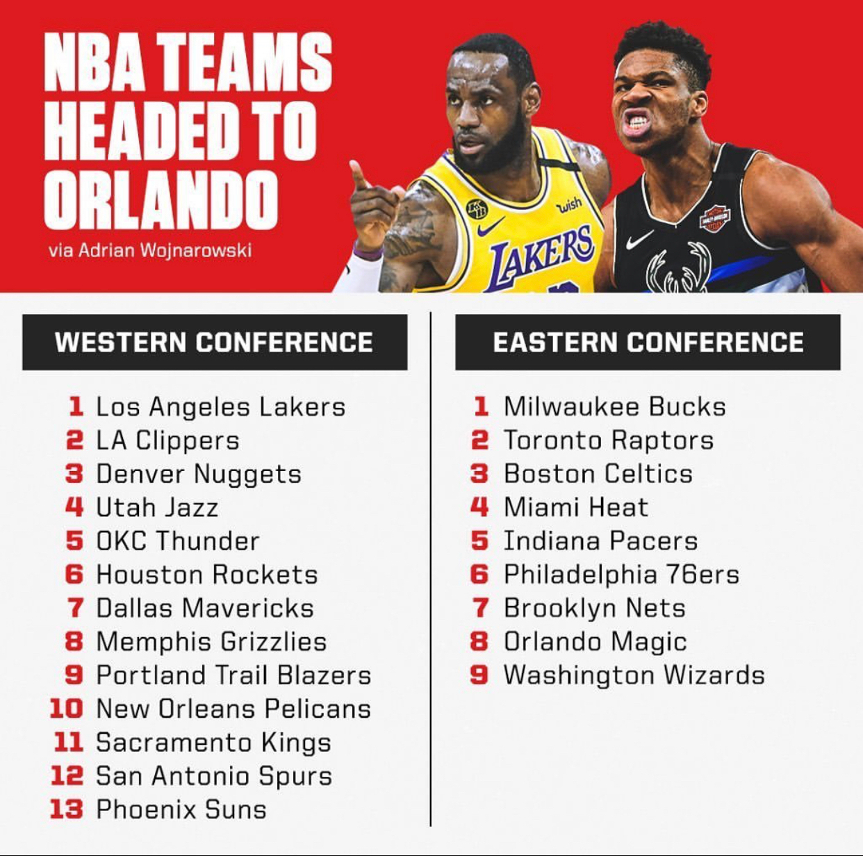 2020年NBA季后赛最新对阵表制作流程，东部四强目前已决出_猛龙队