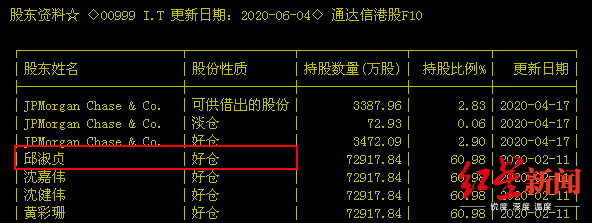  邱淑贞仍为 I.T集团股东