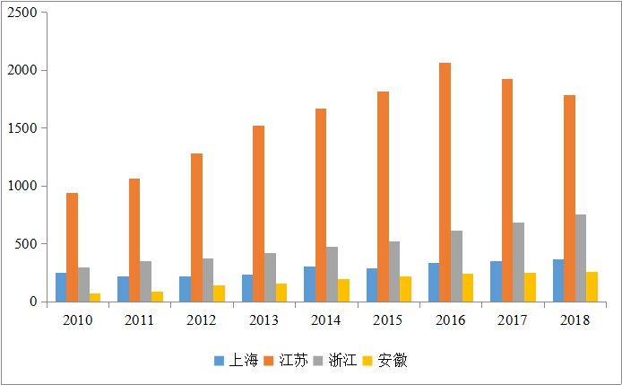 图4 长三角国际科技论文合作数量及增速变化情况