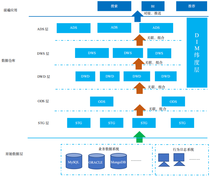 数据仓库体系架构的核心组件有三个:原始数据层,数据仓库,前端应用.