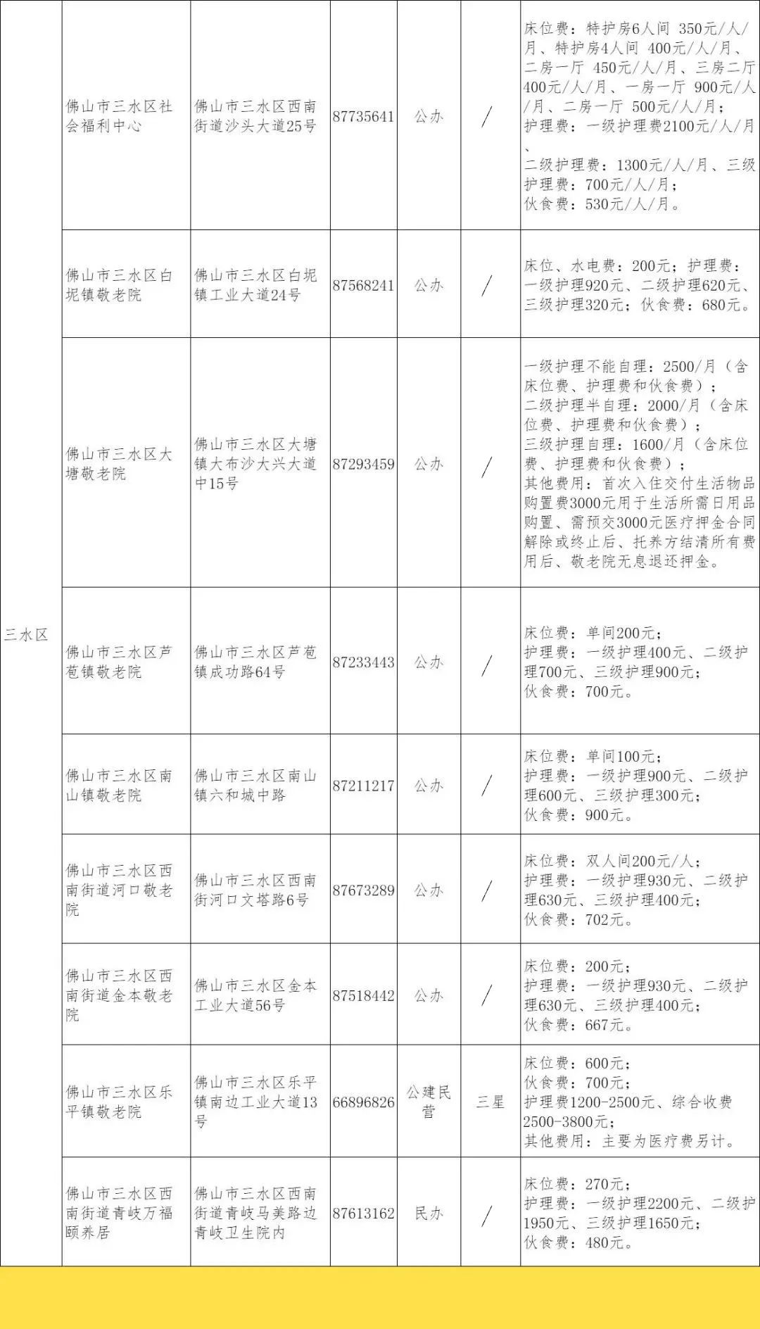 77家！佛山最全养老机构名单来了