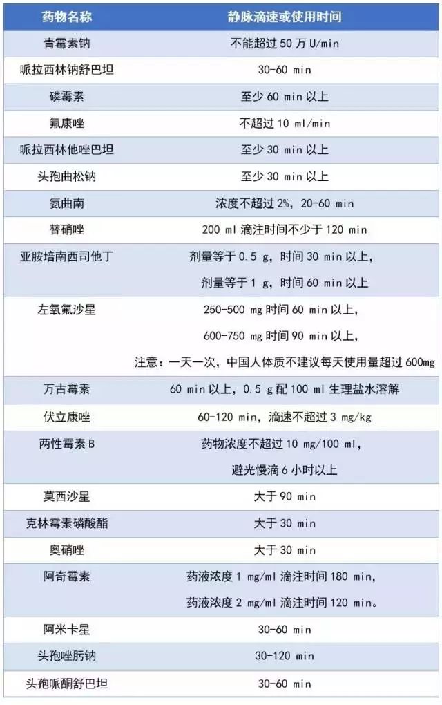 抗菌药物的调配和滴速,记牢了!