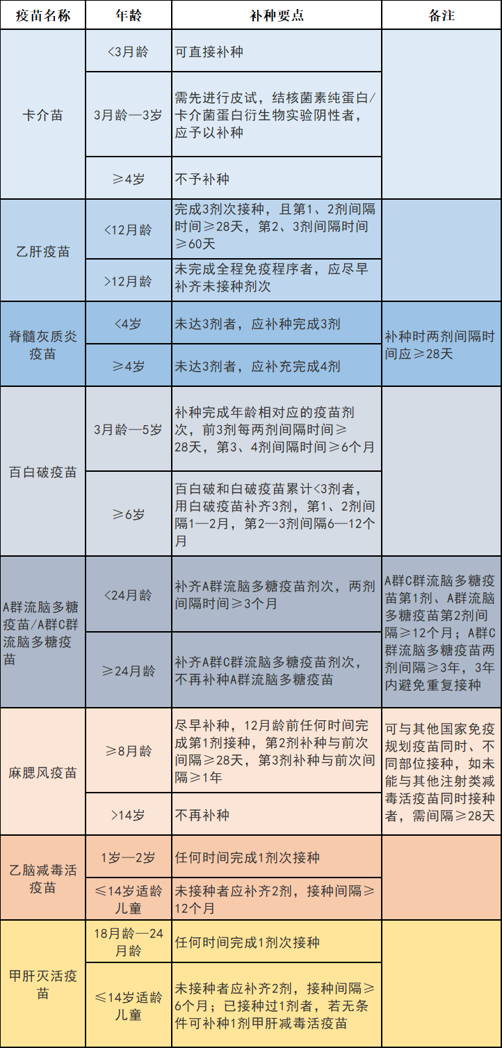 家长必看2020年儿童疫苗接种有三大变化