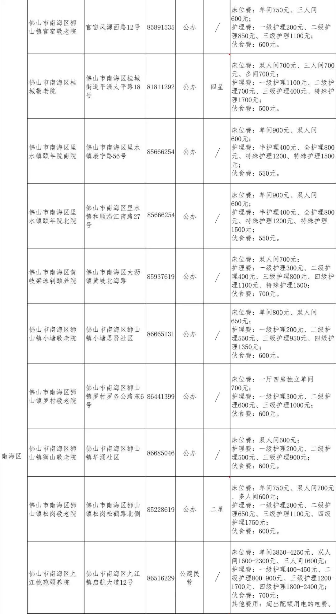 77家!佛山最全养老机构名单来了