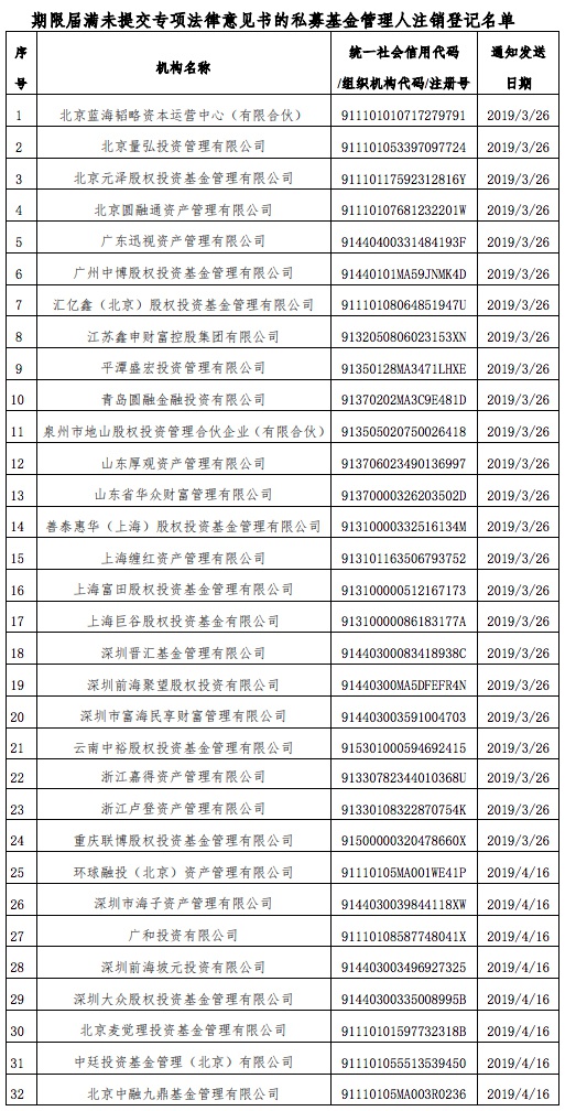 昔日私募冠军蓝海韬略被中基协注销:存异常经营情形