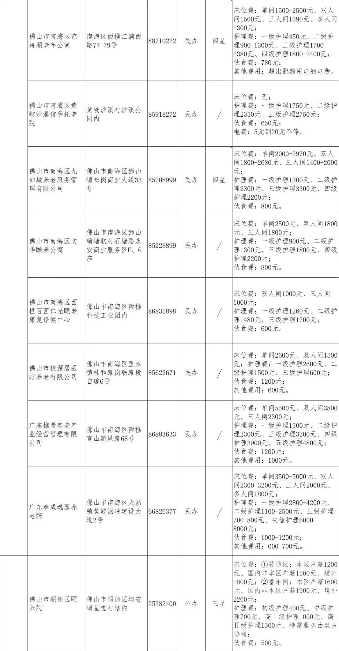 77家!佛山最全养老机构名单来了