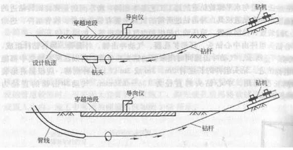 图解浅谈管道非开挖水平定向钻穿越施工与安全