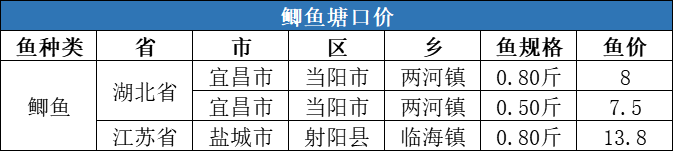 鱼价全线跌?青鱼9.5元/斤!团头鲂7.1元,三角鳊5.5元!叉尾最低7.2元!