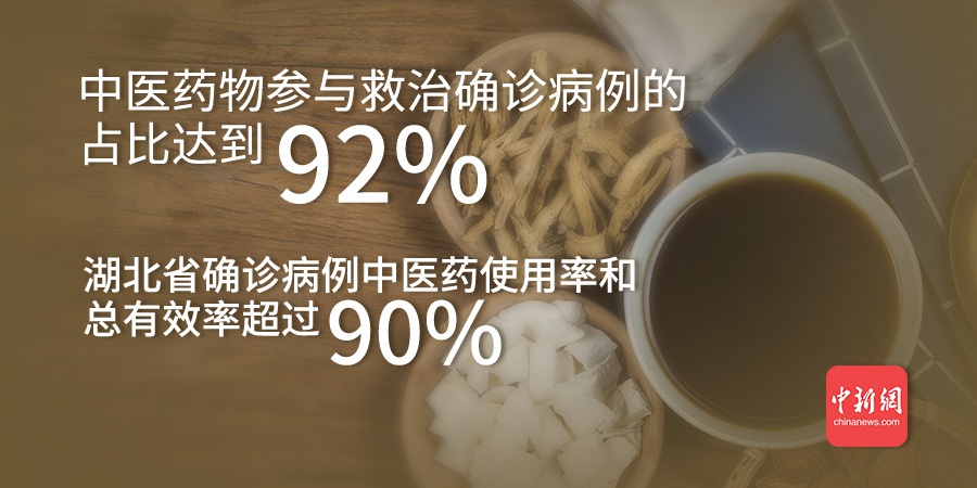 白皮书:中医药物参与救治新冠肺炎确诊病例占比达92%