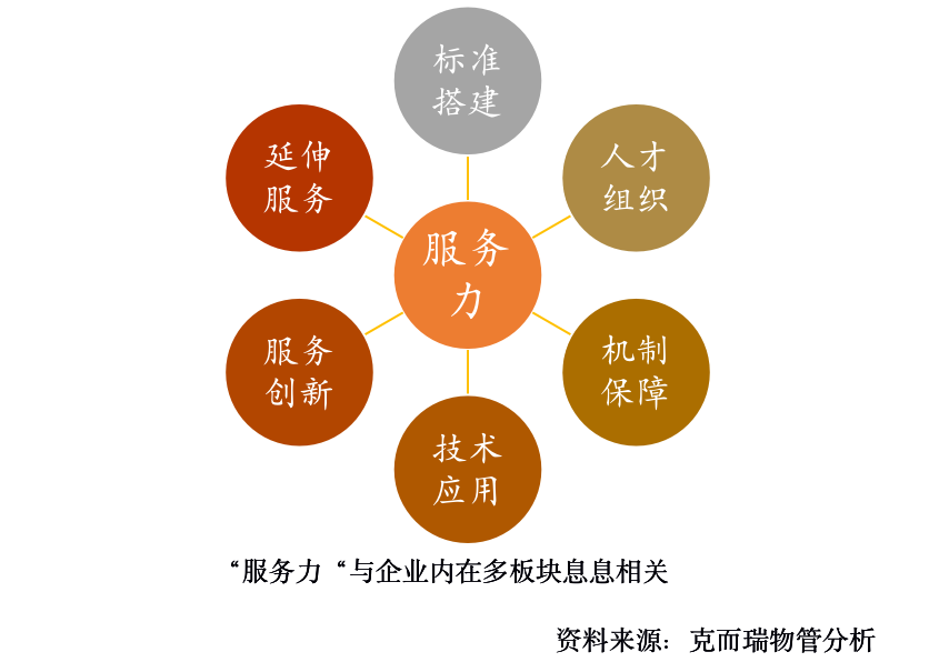 深度研究丨30家头部物企告诉你,如何提升服务力!