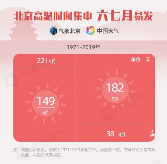 37 3 北京气温创今年来新高 大数据显示夏天越来越热 手机新浪网