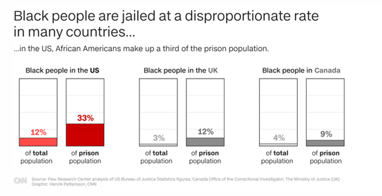 (左)与黑人占总监狱人口比例对比:美国12%,33%;英国3%,12%;加拿大4%,9
