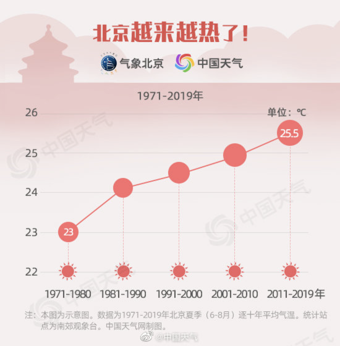 大数据 北京的夏天越来越热 手机新浪网 大数据 北京的夏天越来越热 手机新浪网