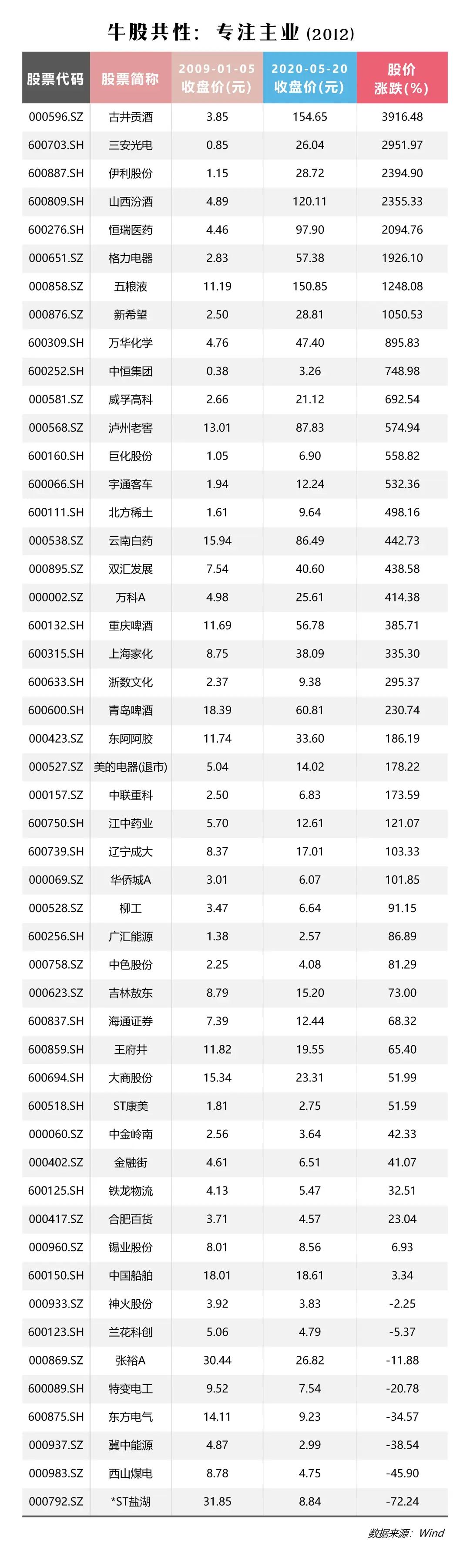 这些年我们推荐过的9个股票投资组合