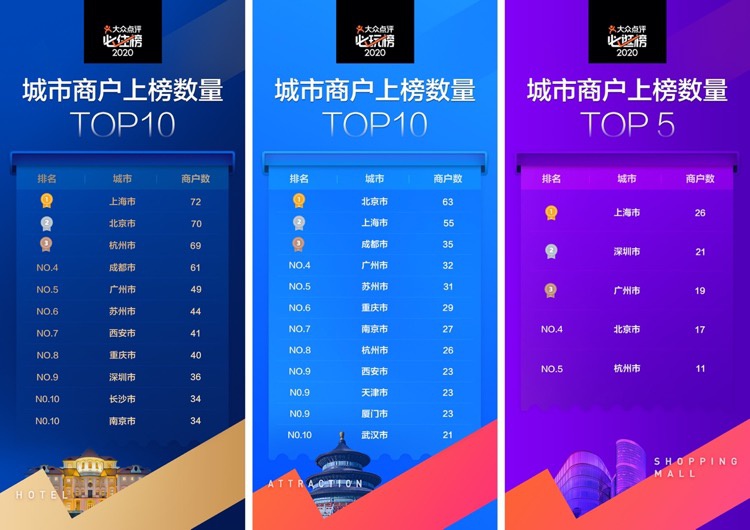 大众点评热门榜排名_大众点评公布2020必吃榜入围餐厅名单入围餐厅“万