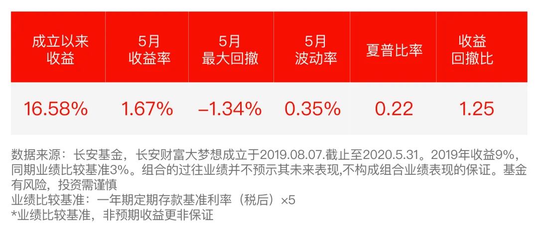 【组合月报】5月长安财富大梦想月度报告