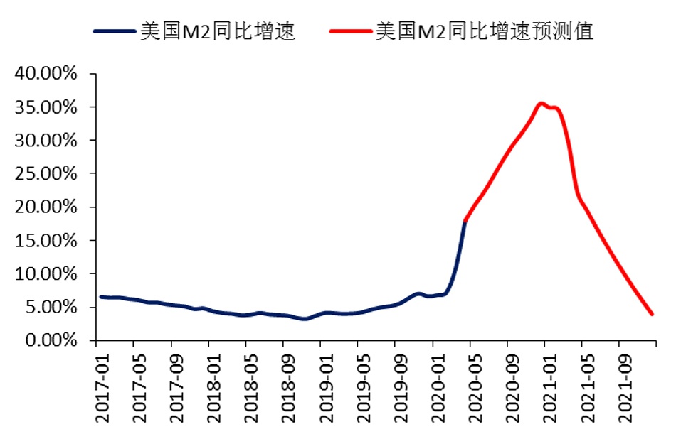 图6:2017年以来的美国m2增速及未来预测 数据来源:wind,华宝基金