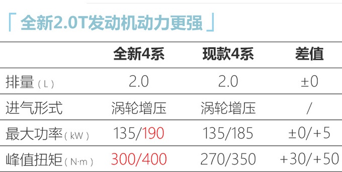 两周后亮相！宝马全新4系，上路回头率超高，40万也值了