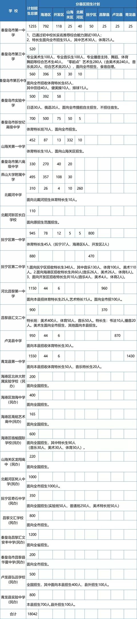 秦皇岛高中学校排行_秦皇岛或将再增一所学校!|每天有料三分钟
