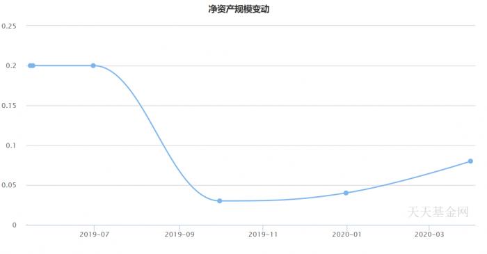 （数据来源：天天基金网）