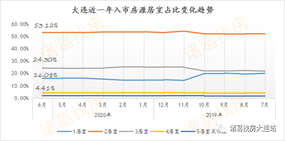 大连二手房成交创新高，房价却......