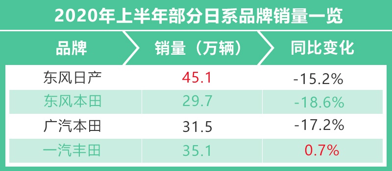 连续三个月正增长 东风日产上半年突围靠什么？