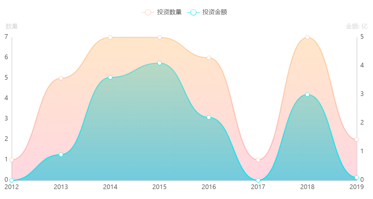 教育领域投资数量及金额