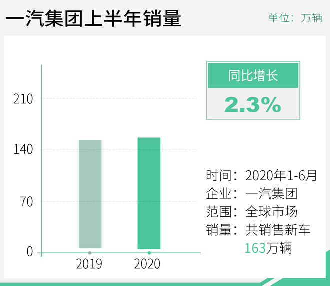 一汽集团上半年逆势“飙红” 自主品牌功不可没