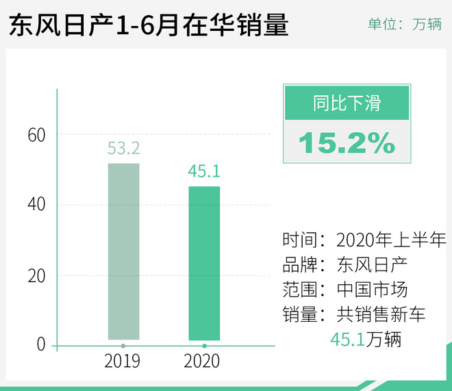 连续三个月正增长 东风日产上半年突围靠什么？