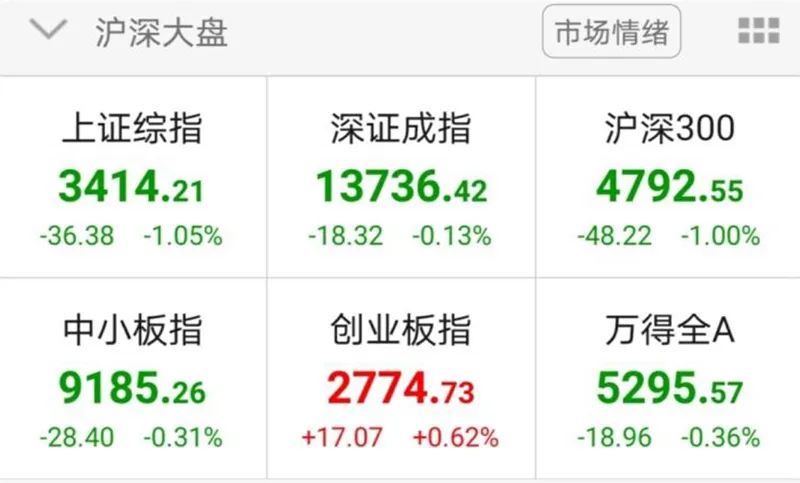 金融股高位熄火 医疗器械板块逆势上扬