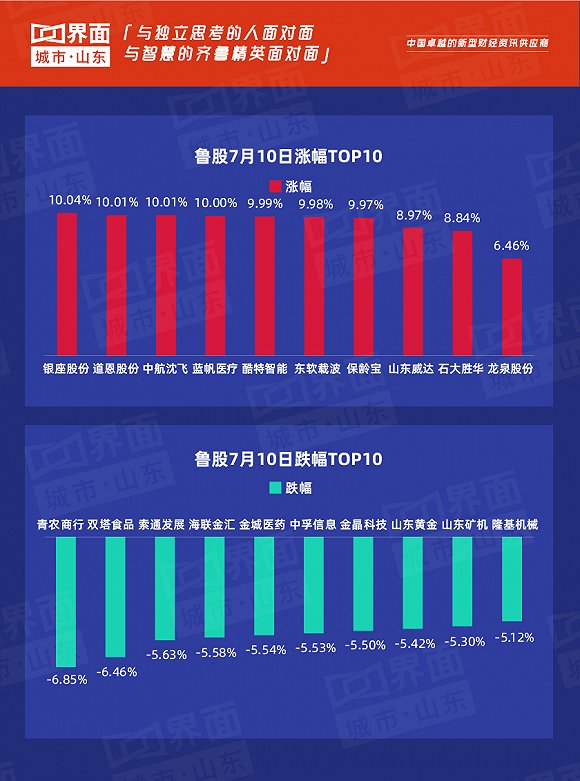  7月10日青农商行领跌全省