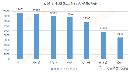 大连二手房成交创新高，房价却......