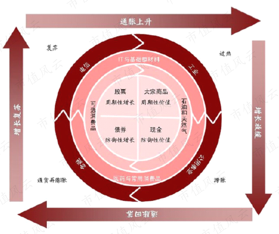 经济周期不同阶段如何配置资产?"美林投资时钟"讲的很清楚