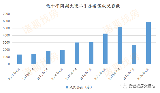 大连二手房成交创新高，房价却......