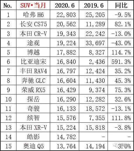 2020年SUV期中考成绩出炉，自主三强成功挤掉合资！