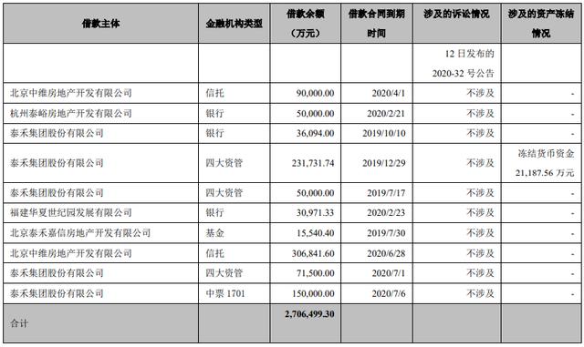 这家百强房企陷债务泥潭，济南尚可淡定