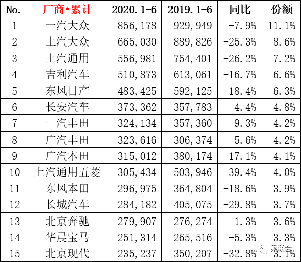 6月车市盘点：豪车价格下探疯狂收割市场，日系领跑合资阵营