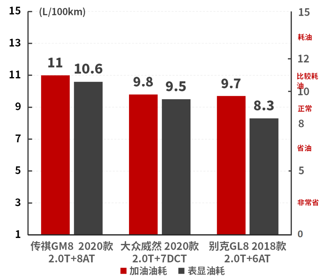 2.0T+爱信8AT，20万元级国产卖最好的7座车油耗实测