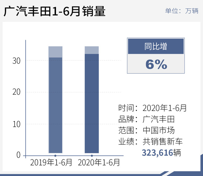 再刷单月销量纪录 TNGA助力广汽丰田高质量增长