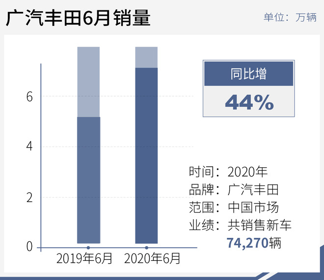 再刷单月销量纪录 TNGA助力广汽丰田高质量增长