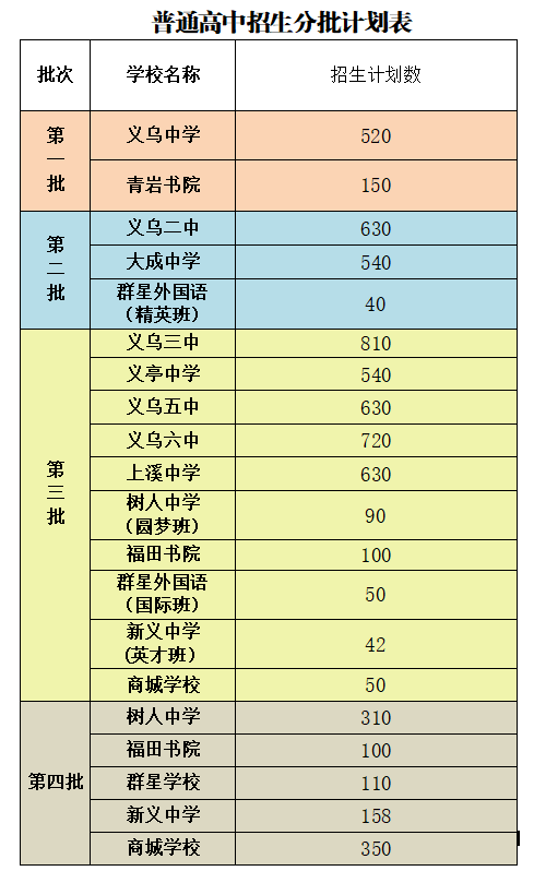 义乌中考2020排名几_2020高考浙江省一段重点大学排行榜